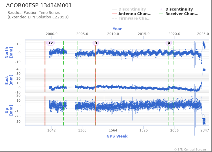 Position time series