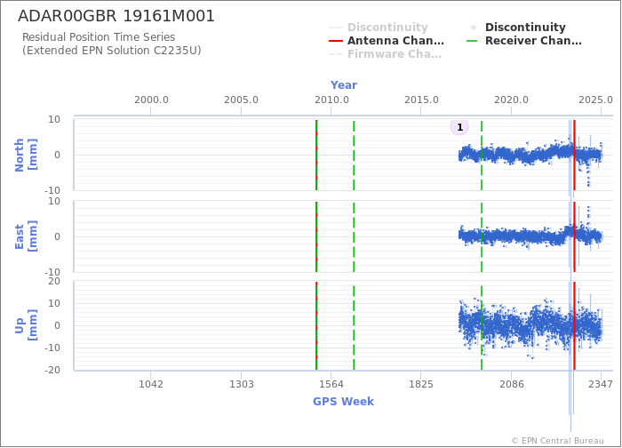 Position time series