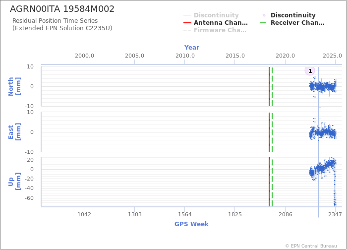 Position time series