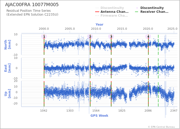 Position time series