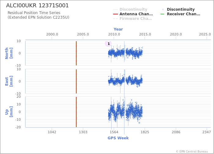 Position time series