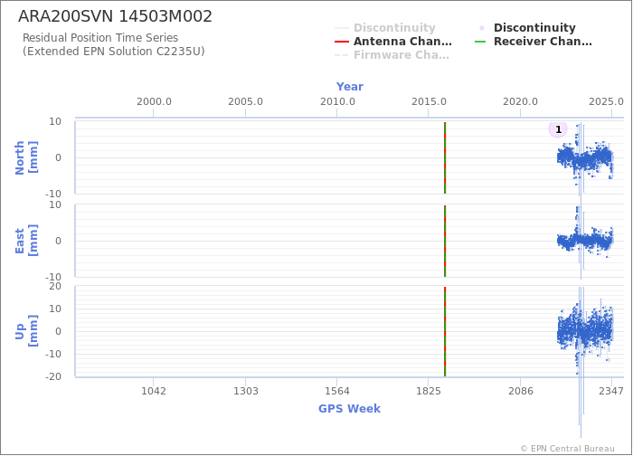 Position time series