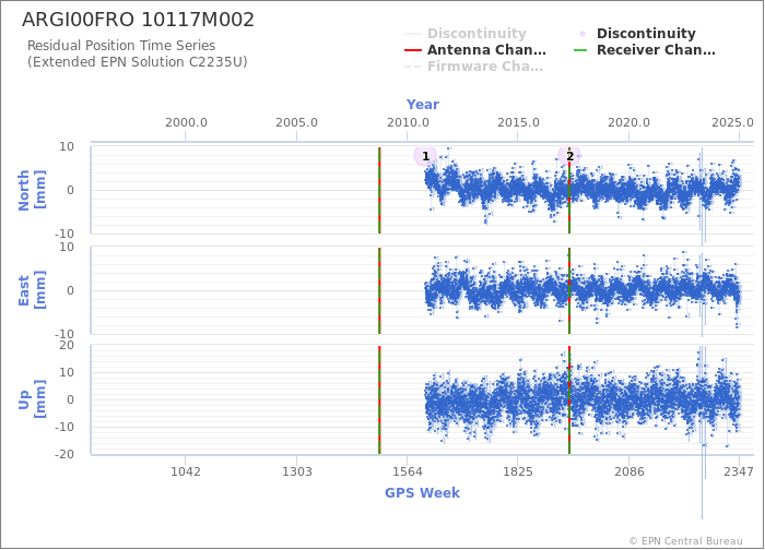 Position time series