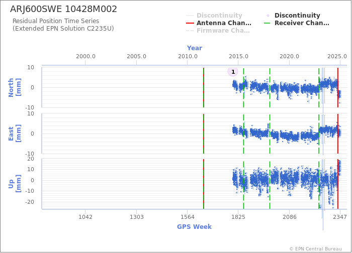 Position time series