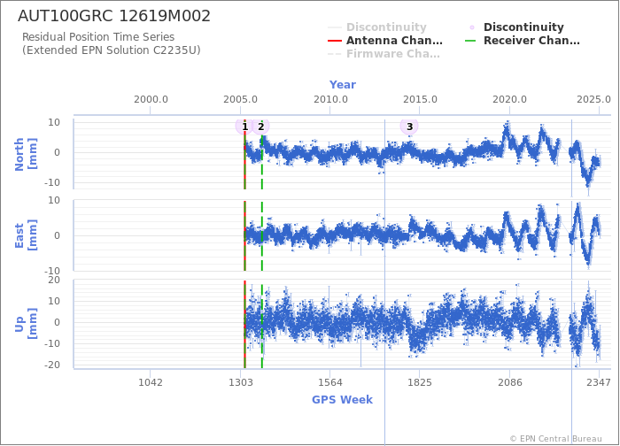 Position time series