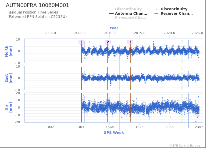 Position time series