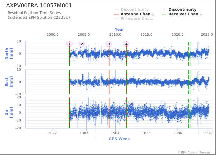 Position time series