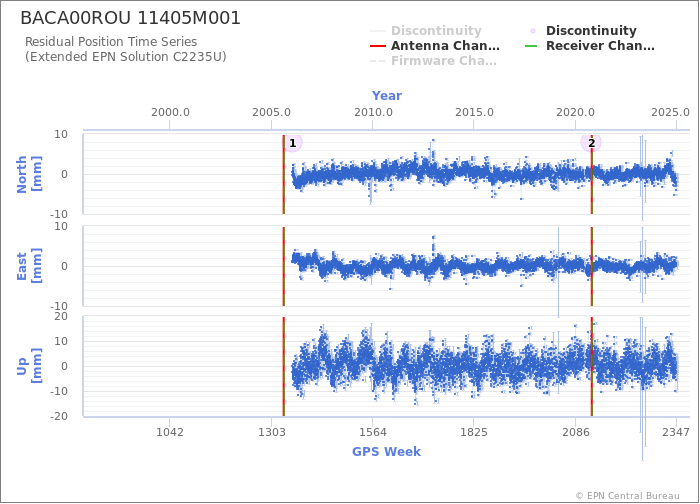 Position time series