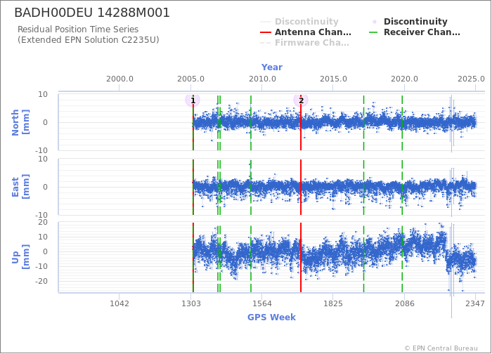 Position time series