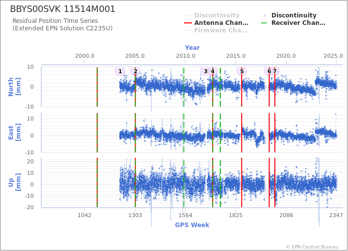 Position time series