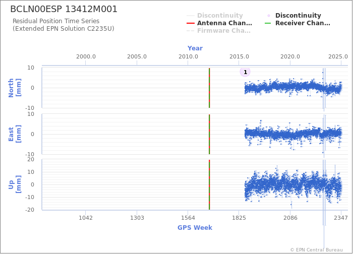 Position time series