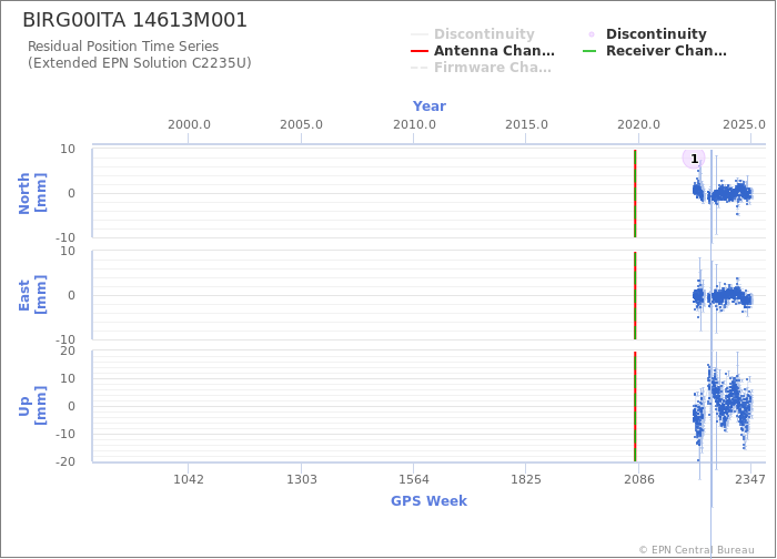 Position time series