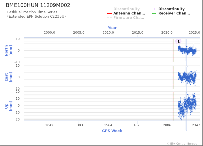 Position time series