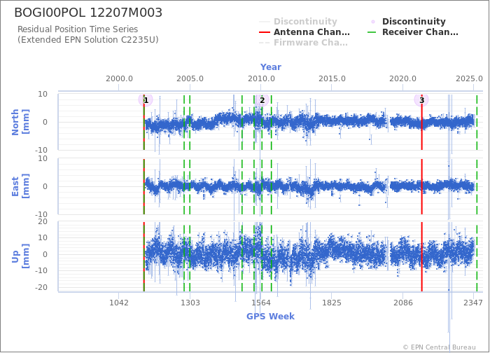 Position time series