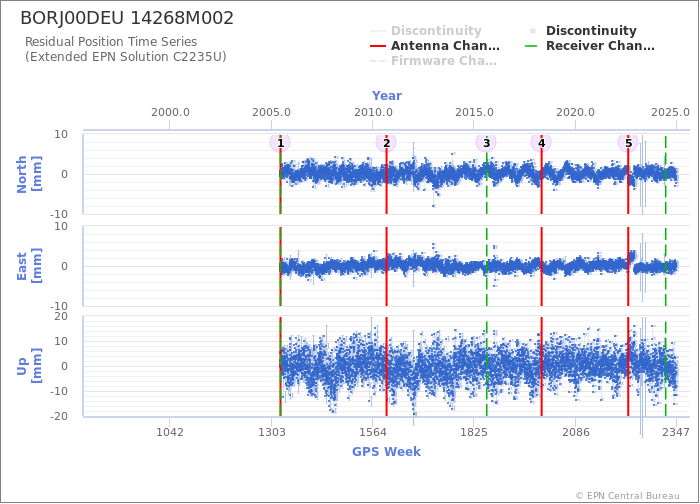 Position time series