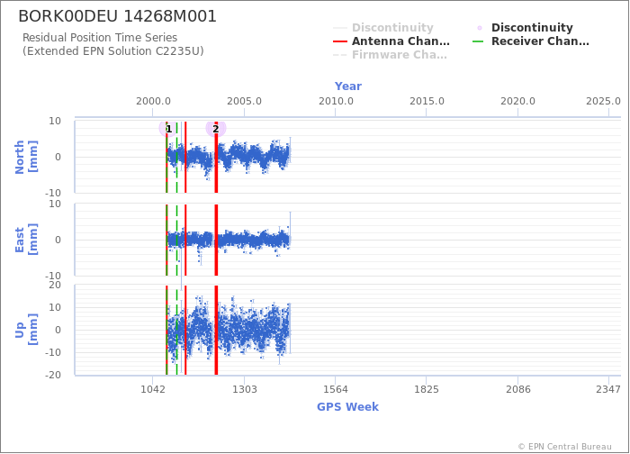 Position time series