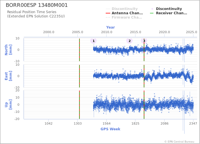 Position time series