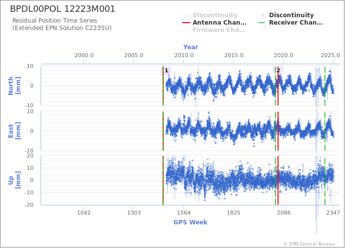 Position time series