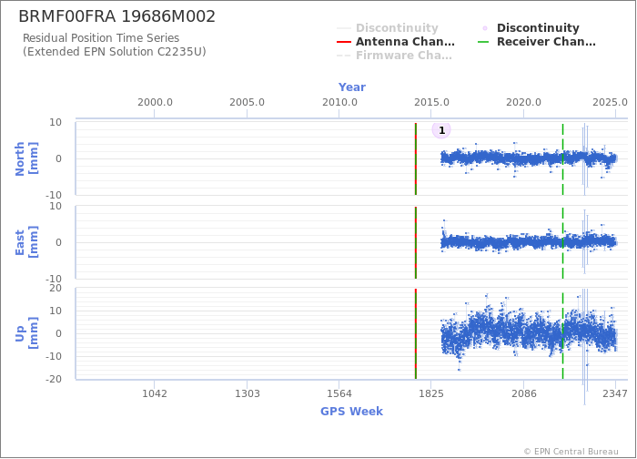 Position time series