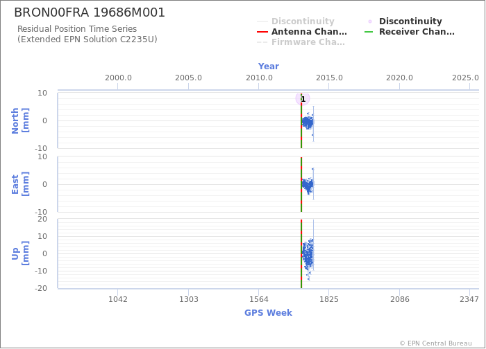 Position time series