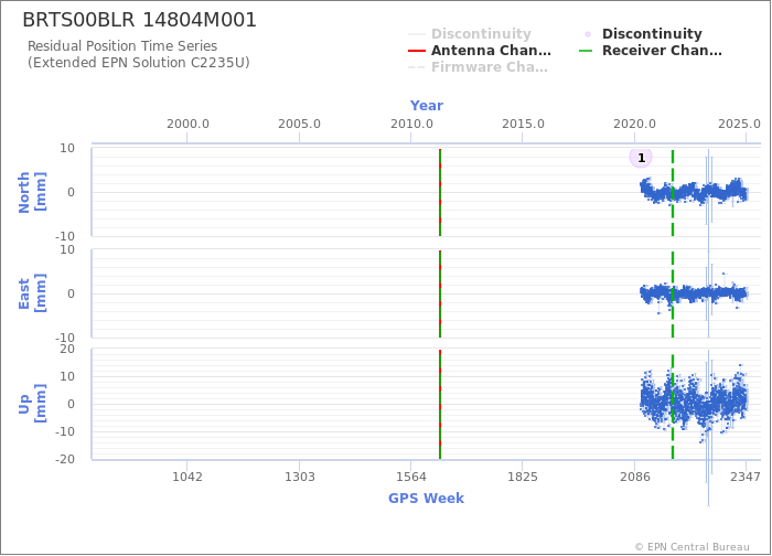 Position time series