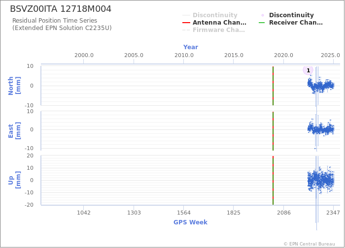 Position time series