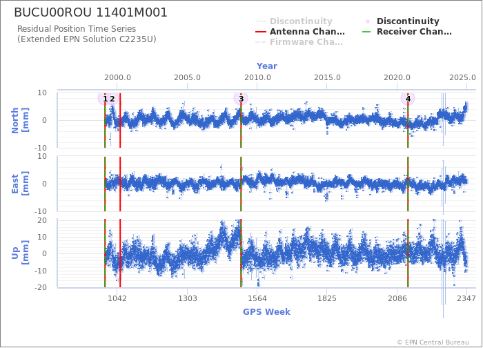 Position time series