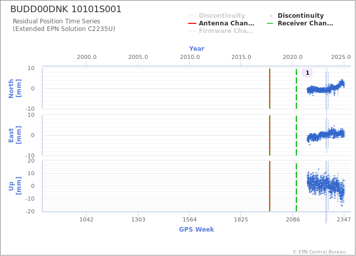 Position time series