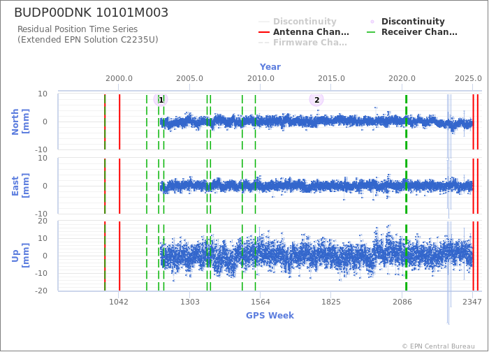 Position time series