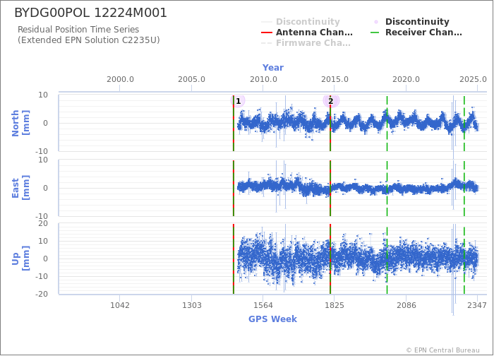 Position time series