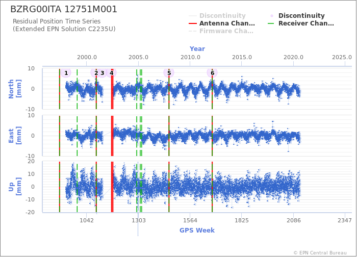 Position time series