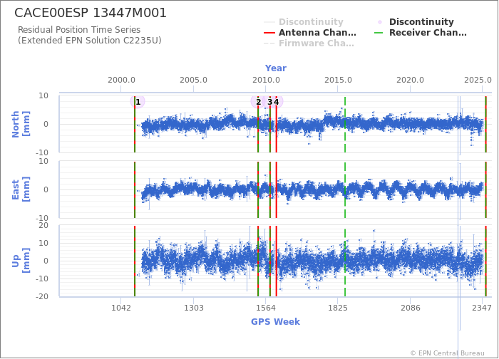 Position time series