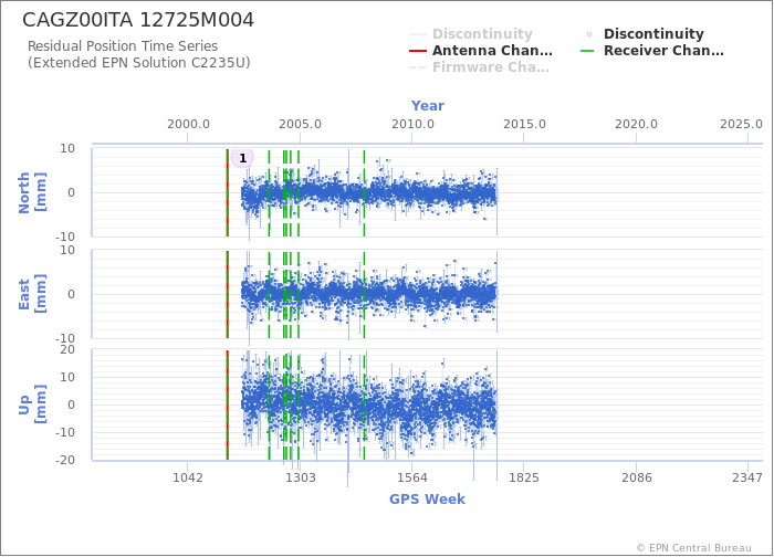 Position time series