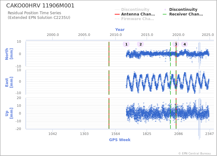 Position time series