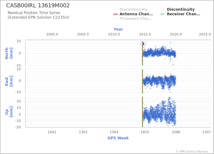 Position time series