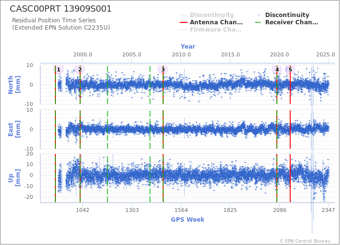 Position time series