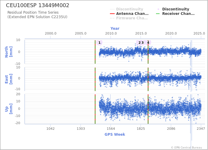 Position time series