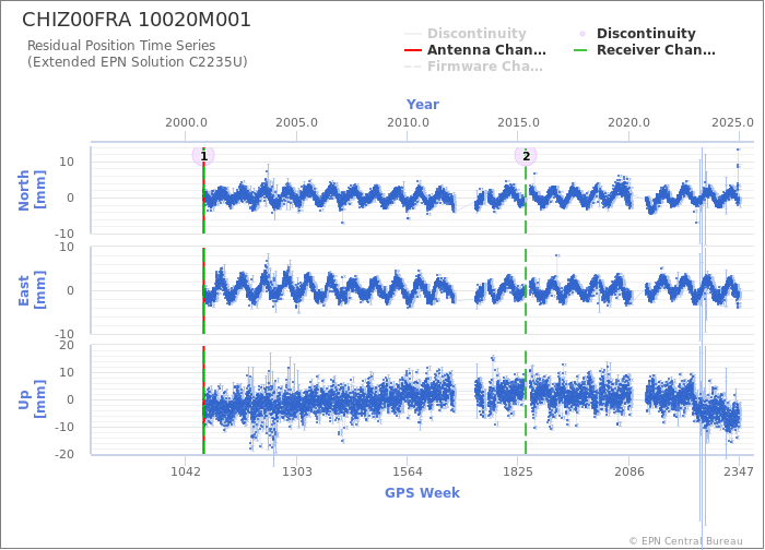 Position time series