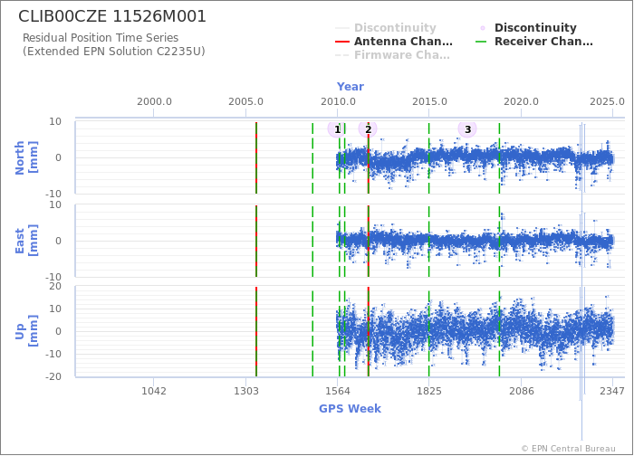 Position time series