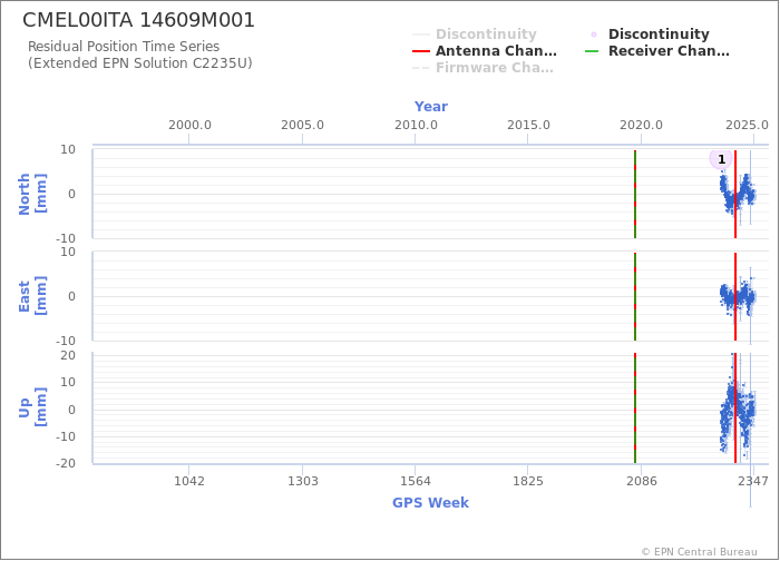 Position time series