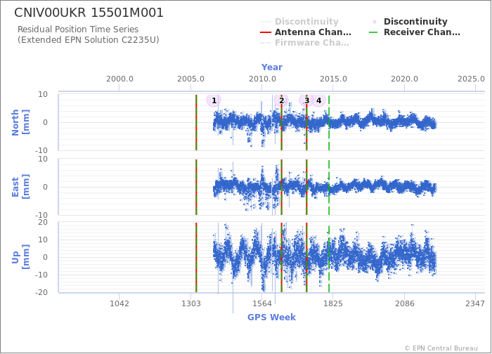 Position time series