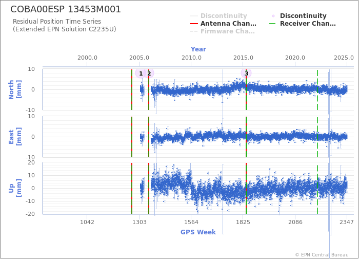 Position time series