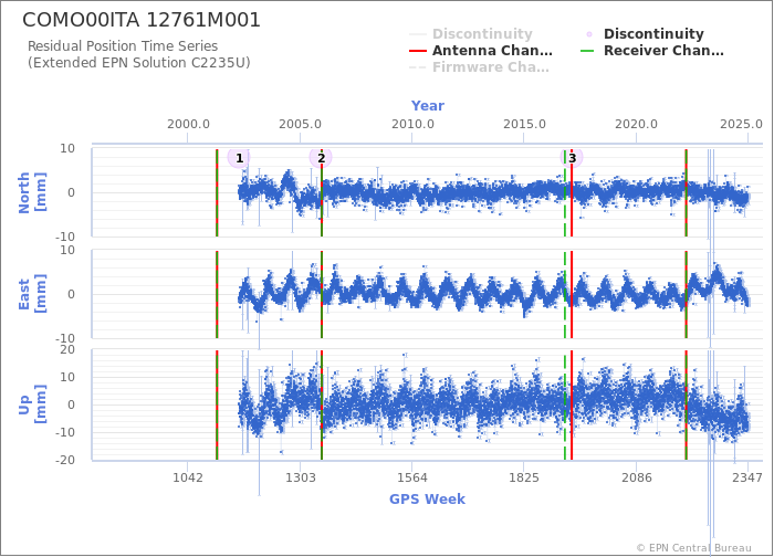 Position time series