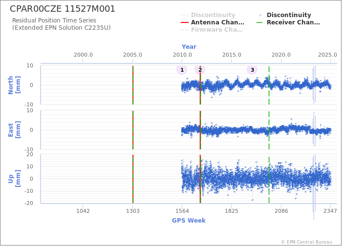 Position time series