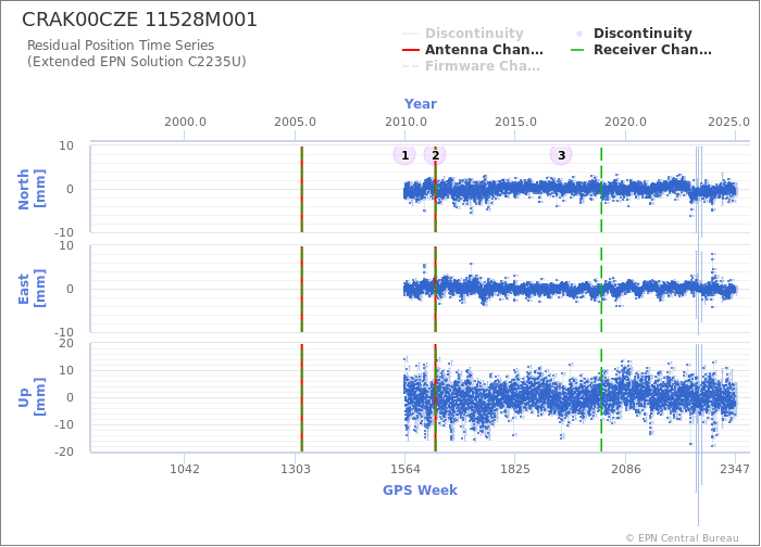 Position time series