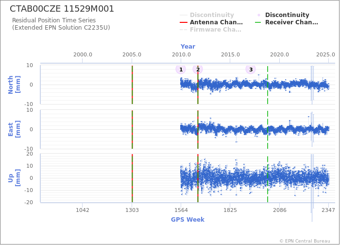 Position time series