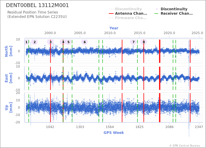 Position time series