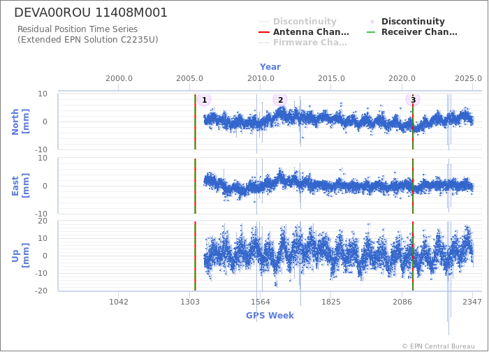 Position time series