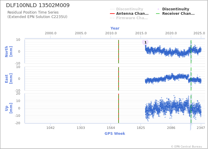 Position time series