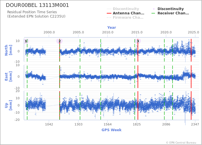 Position time series